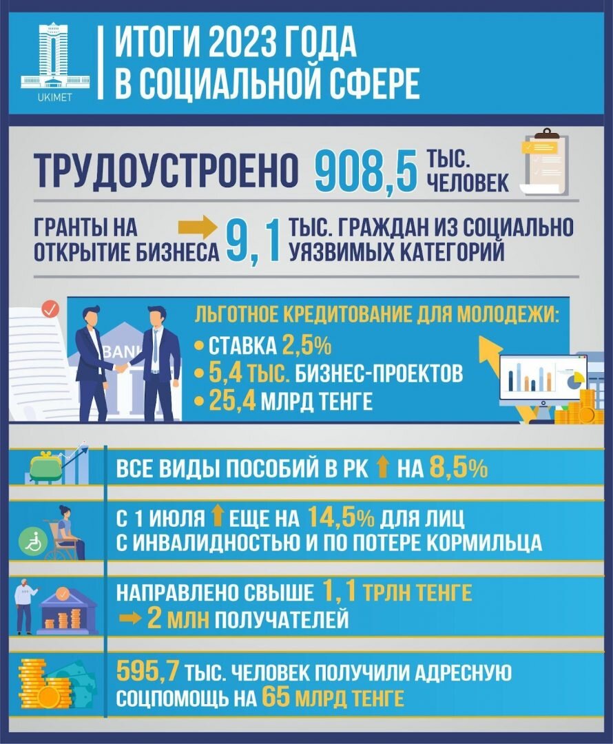 Более 900 тысяч казахстанцев получили работу по региональным программам за  11 месяцев 2023 года | Bizmedia.kz | Дзен