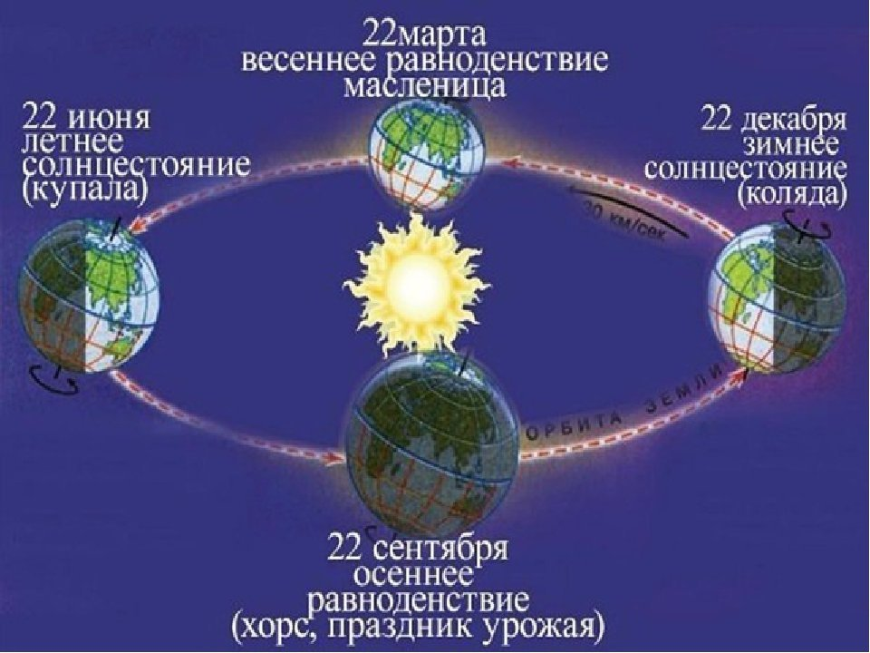 22 июня самая ночь. Летнее и зимнее солнцестояние и Весеннее и осеннее равноденствие. 22 Декабря день равноденствия и солнцестояния. Дни летнего и зимнего солнцестояния. Осеннее солнцестояние летнее Весеннее равноденствие.