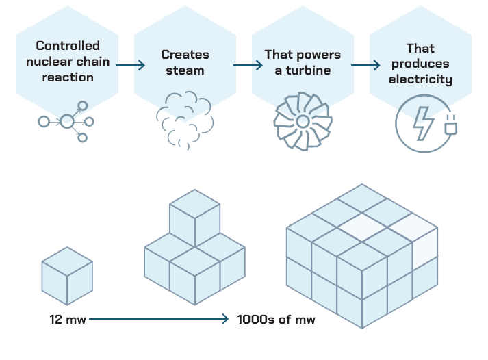 принцип работы ядерного реактора