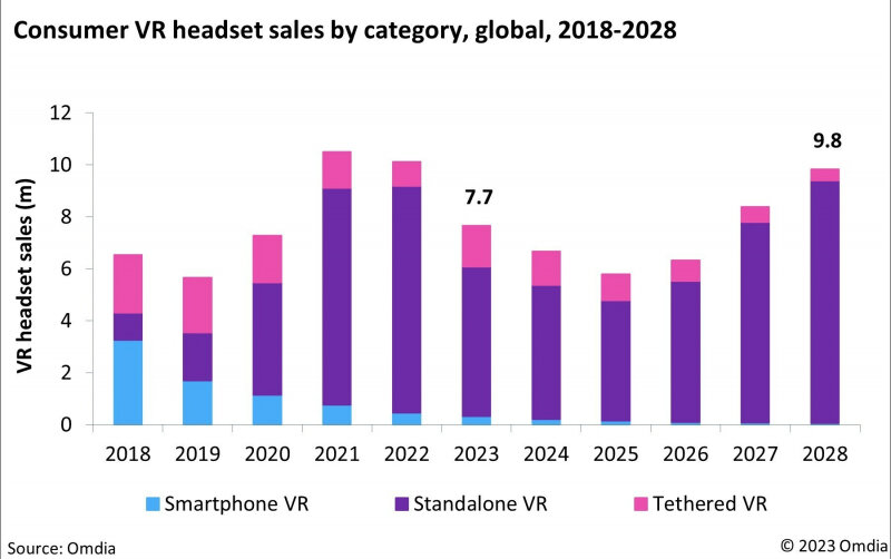 Динамика продаж VR-гарнитур в мире с 2018 по 2028 годы