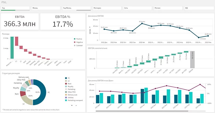 Дашборд в Qlik, который нужно перенести