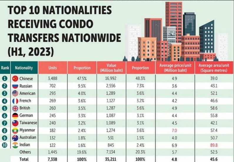 В таблице можно увидеть ТОП-10 стран, граждане которых инвестировали в недвижимость Тайланда в 2023 году
