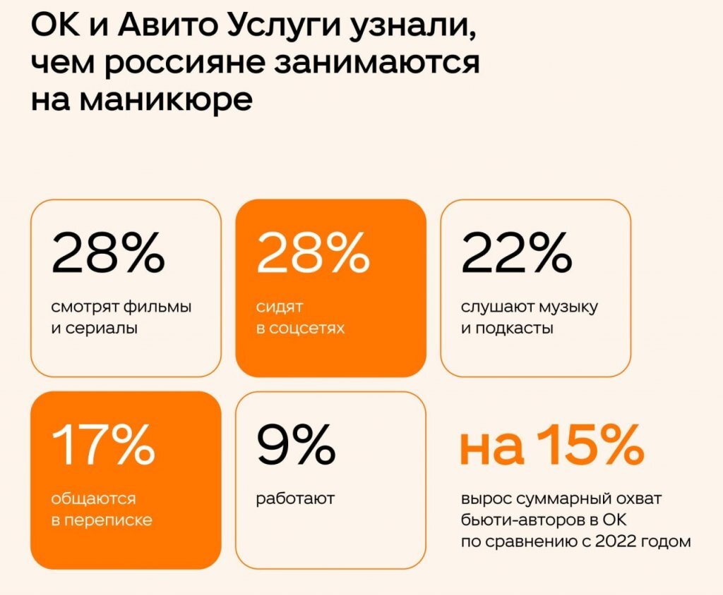 Спрос на бьюти-услуги в России вырос на 54% за год | Новый День | Дзен