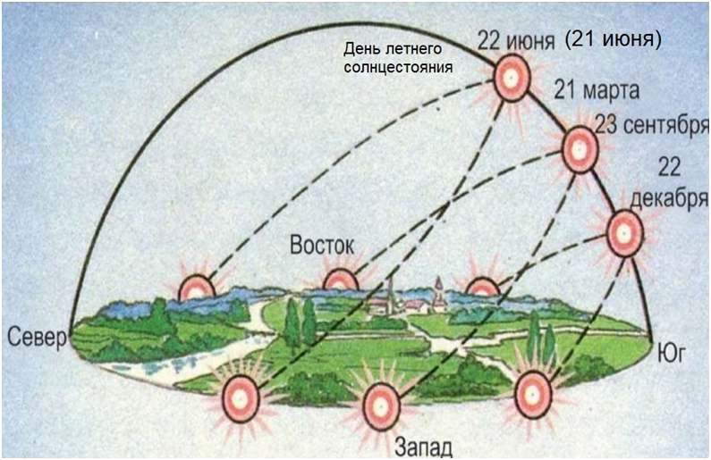 Почему на юге рано темнеет. Движение солнца в дни равноденствия и солнцестояния. Движение солнца по небу в Северном полушарии. Движение солнца по временам года. Движение солнца зимой и летом.