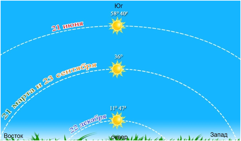 Наблюдение траектории солнца по разным временам года 