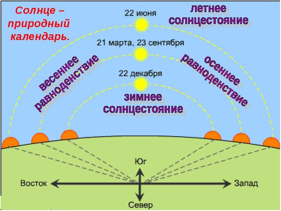 Календарь заката солнца. Траектория солнца в летнее солнцестояние. Схема летнего и зимнего солнцестояния. Зимнее и летнее солнцестояние. Летнее солнцестояние схема.