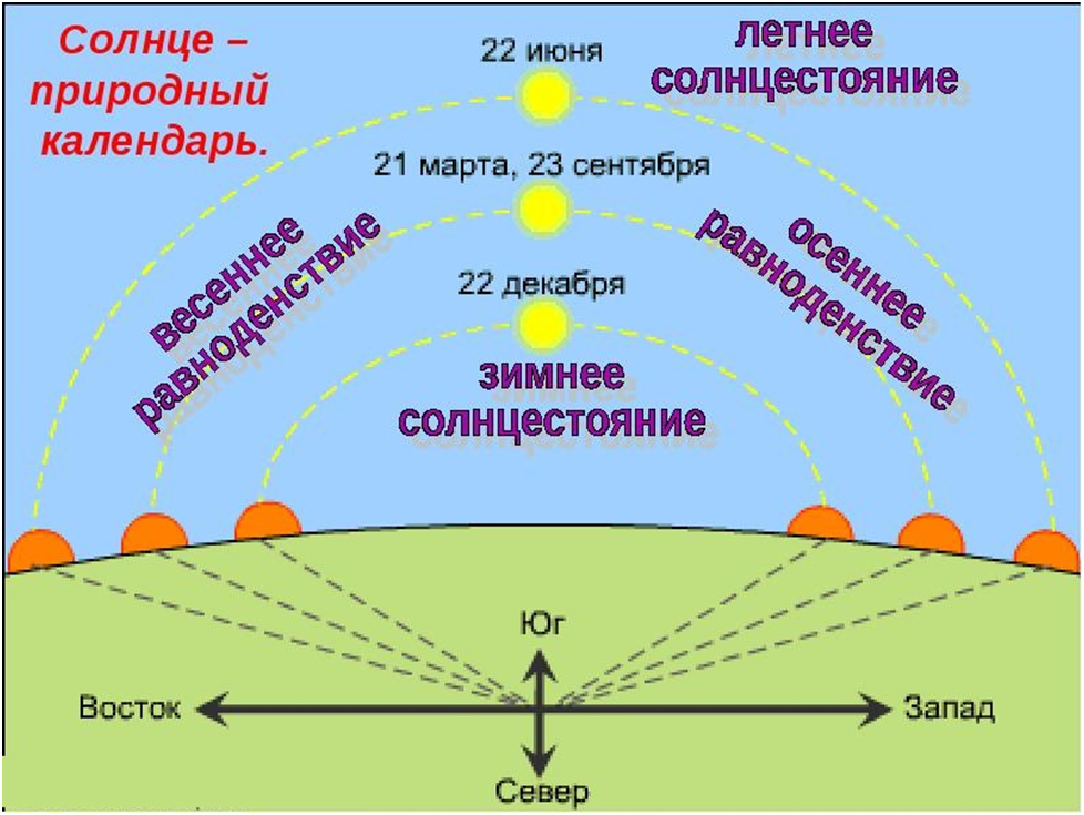 Карта солнца на земле