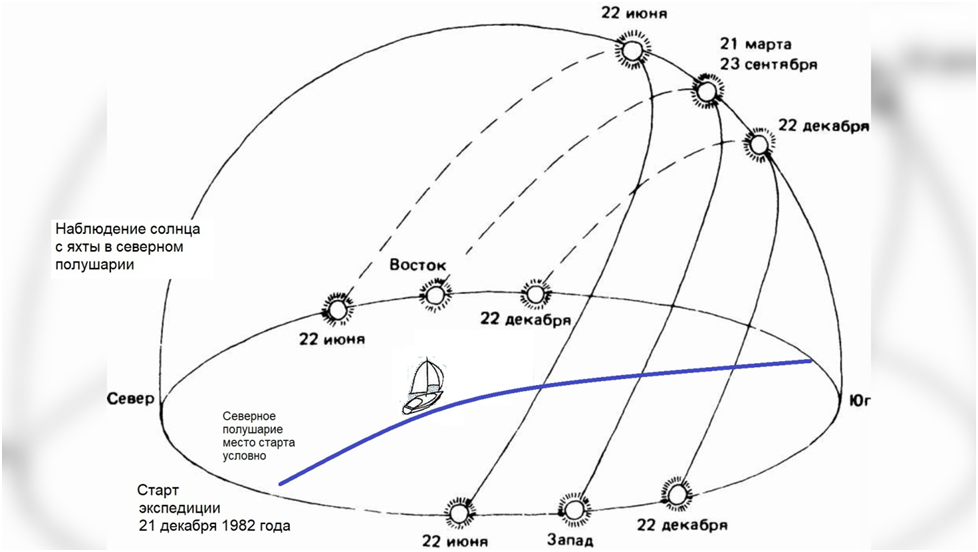 Небесные светила ориентирование. 22 декабря день зимнего солнцестояния южное полушарие. Продолжительность светового дня зимой. 22 декабря в северном полушарии. 22 декабря день зимнего солнцестояния.