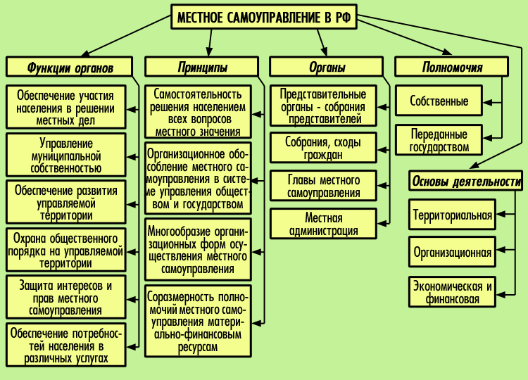 Общая характеристика порядка. Органы местного самоуправления структура и функции. Система местного самоуправления в РФ схема. Функции органов местного самоуправления схема. Таблица органов местного самоуправления в России.