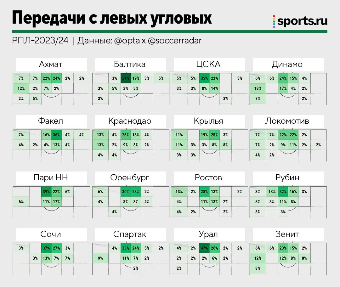 Парадокс Сперцяна: играет супер, а статистика упала. Все из-за новой роли |  Sports.ru | Дзен