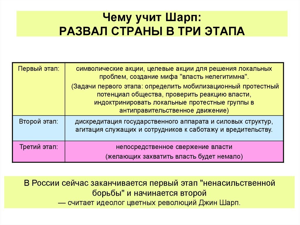 Технология цветных революций. Методичка Шарпа. Этапы цветных революций. Методичка Шарпа по цветным революциям.