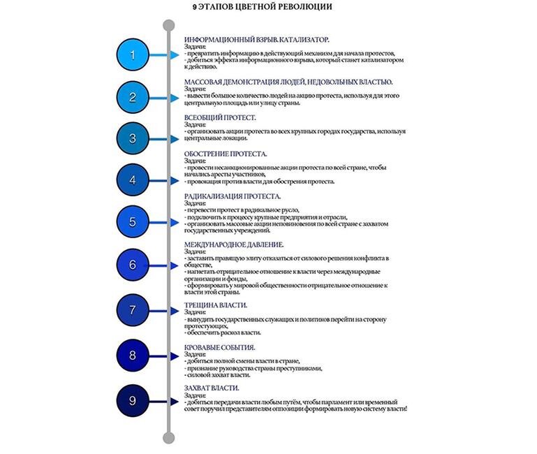 Этапы цветных революций. Фазы цветных революций. Схема цветной революции. Стадии цветных революций.