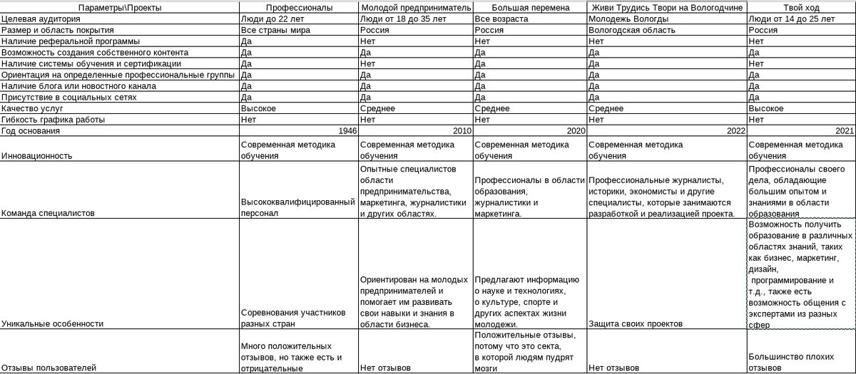 Таблица "Сравнение конкурентов проекта "Профессионалы""