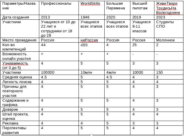 Таблица сравнения