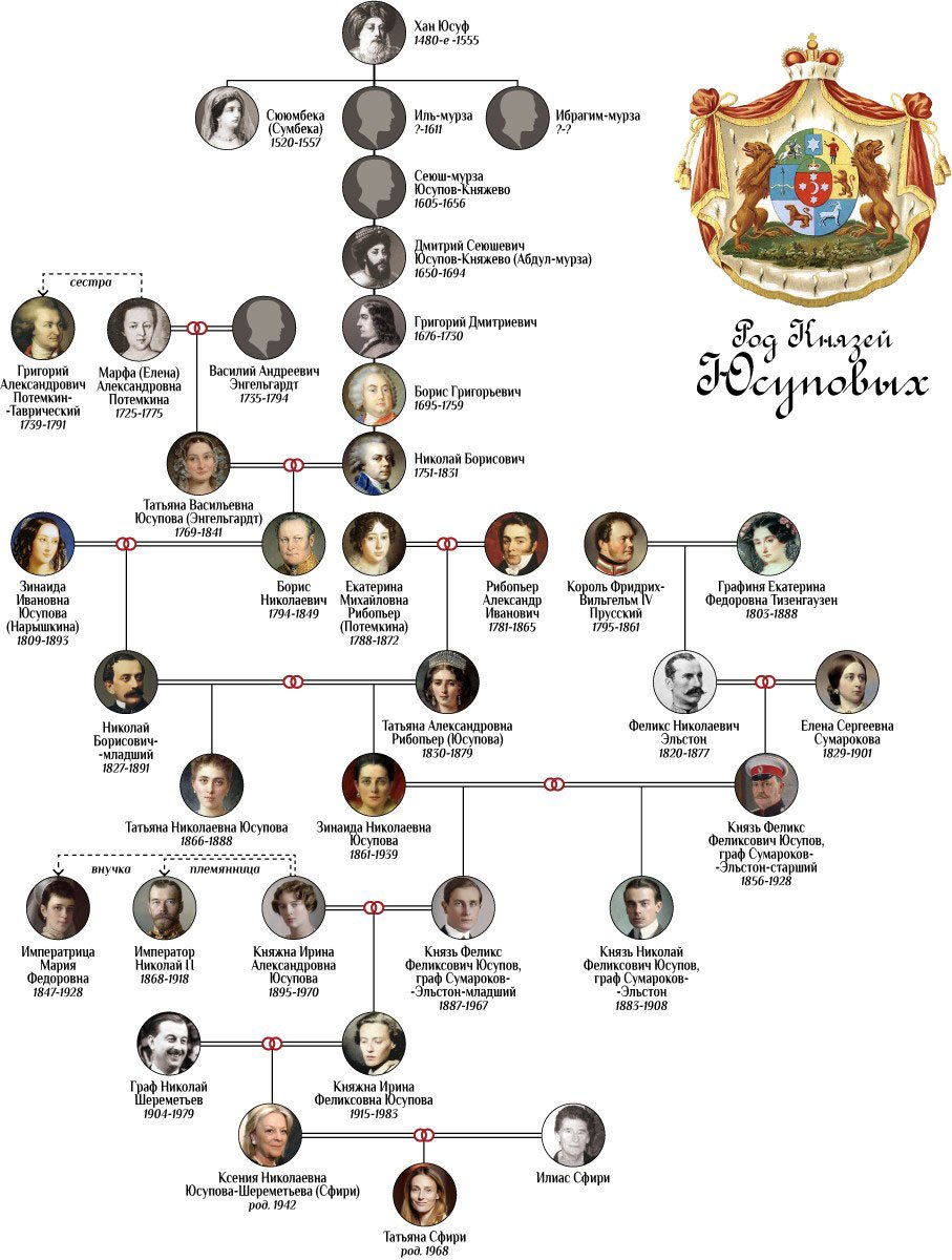 Проклятье семьи Юсуповых, как они стали богатейшей династией России, и что  стало с ними после революции | Этому не учат в школе | Дзен