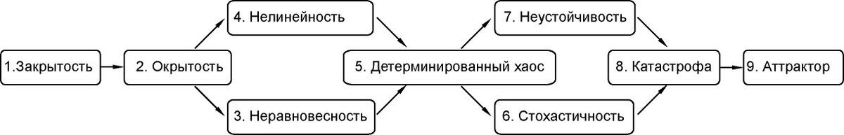 
Рис. 1. Модель «синергетической развертки» отдельного цикла процесса изменения и развития системы
