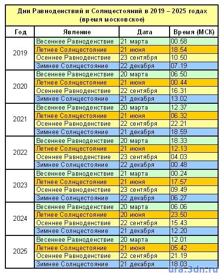 Долгота дня в декабре 2023 г. Дни равноденствия и солнцестояния таблица. Зимнее солнцестояние таблица. Летнее солнцестояние по годам. Дни равноденствия и солнцестояния 2019.