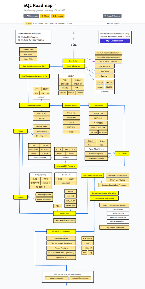    Дорожная карта для изучения SQL