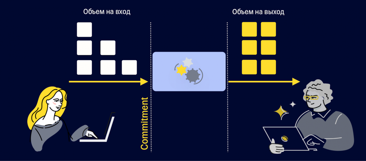 Есть заказчица Катя и тимлид Коля, они работают вместе. Тимлид Коля выстраивает процесс работы команды. Между заказчиком и командой Коли есть точка принятия обязательств командой — линия Commitment, там, где команда говорит Кате: «Сделаем!» От этой точки можно начинать отсчет времени