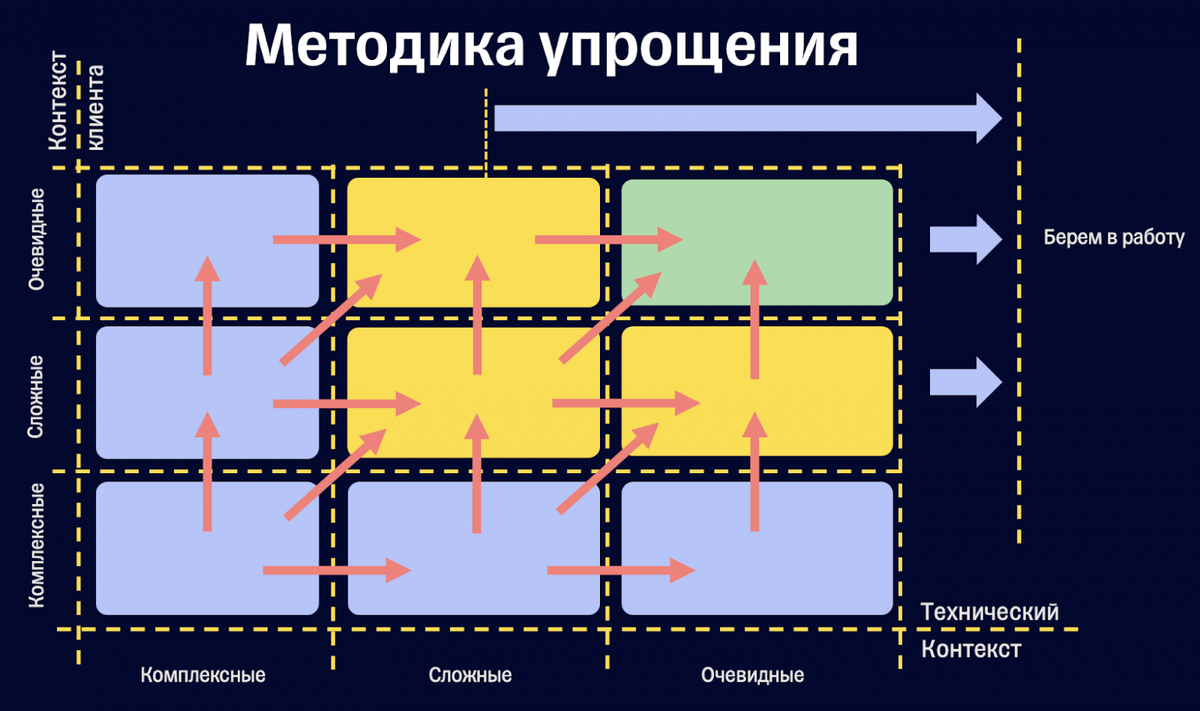 Как прогнозировать время выполнения задач | Хабр Карьера | Дзен