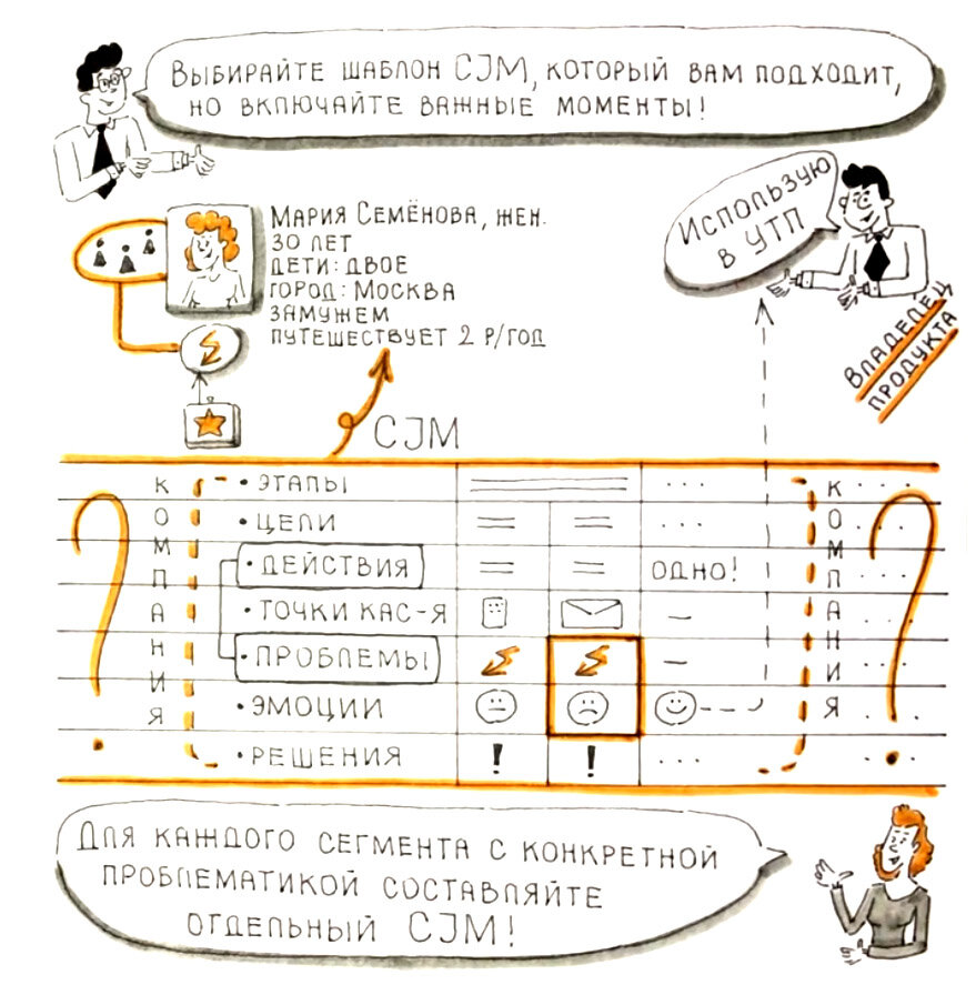 CJM и воронка продаж: улучшаем показатели метрик