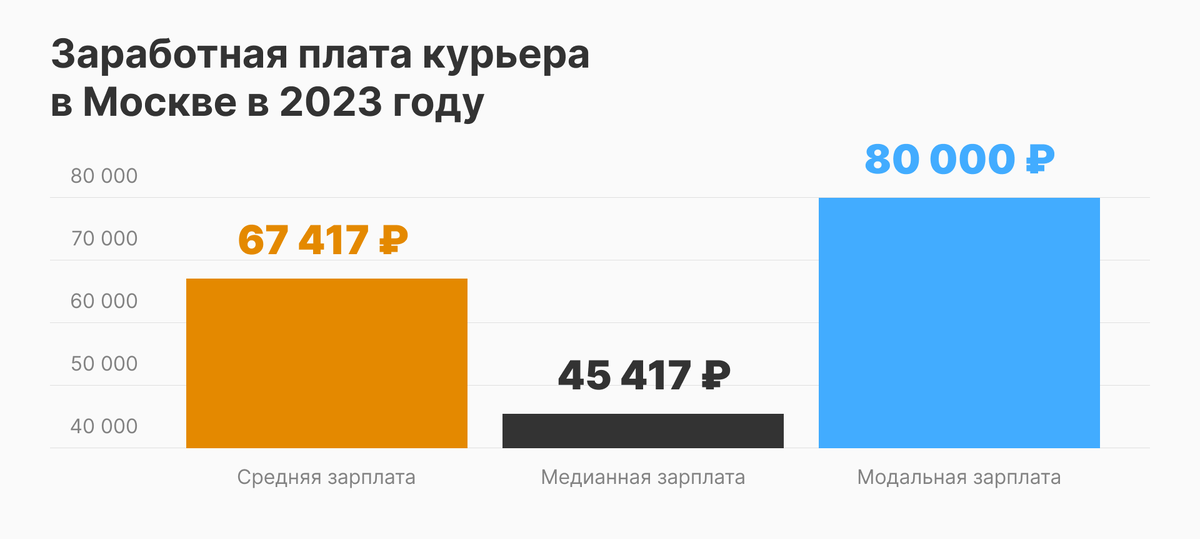 Средняя зарплата курьера 2024