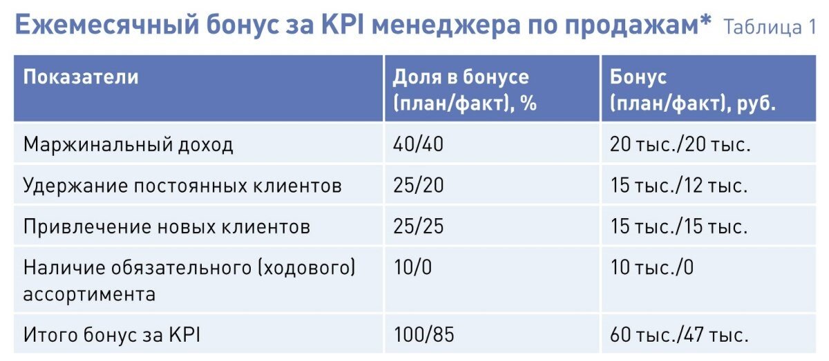 Мотивация менеджеров по продажам примеры схема