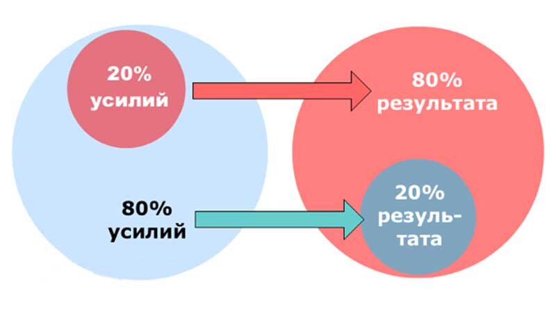 20 процентов 80 процентов результата. Метод Парето 20/80. Правило Парето 80/20. Принцип Парето (соотношение 80:20). Правило 80 20 принцип Парето.