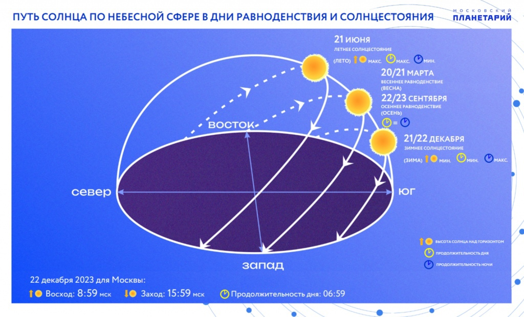 Солнце – на лето, зима – на мороз