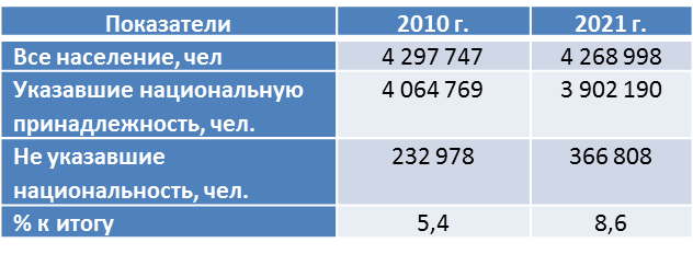 Здесь и далее составлено автором по переписным данным