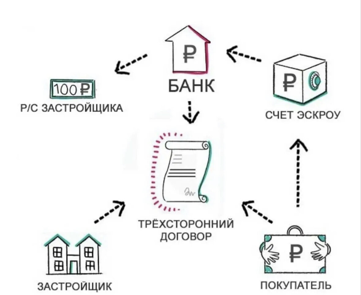 Защищенный счет в банке. Эскроу. Эскроу-счетов. Эскроу-счет что это простыми словами. Счет эскроу схема.