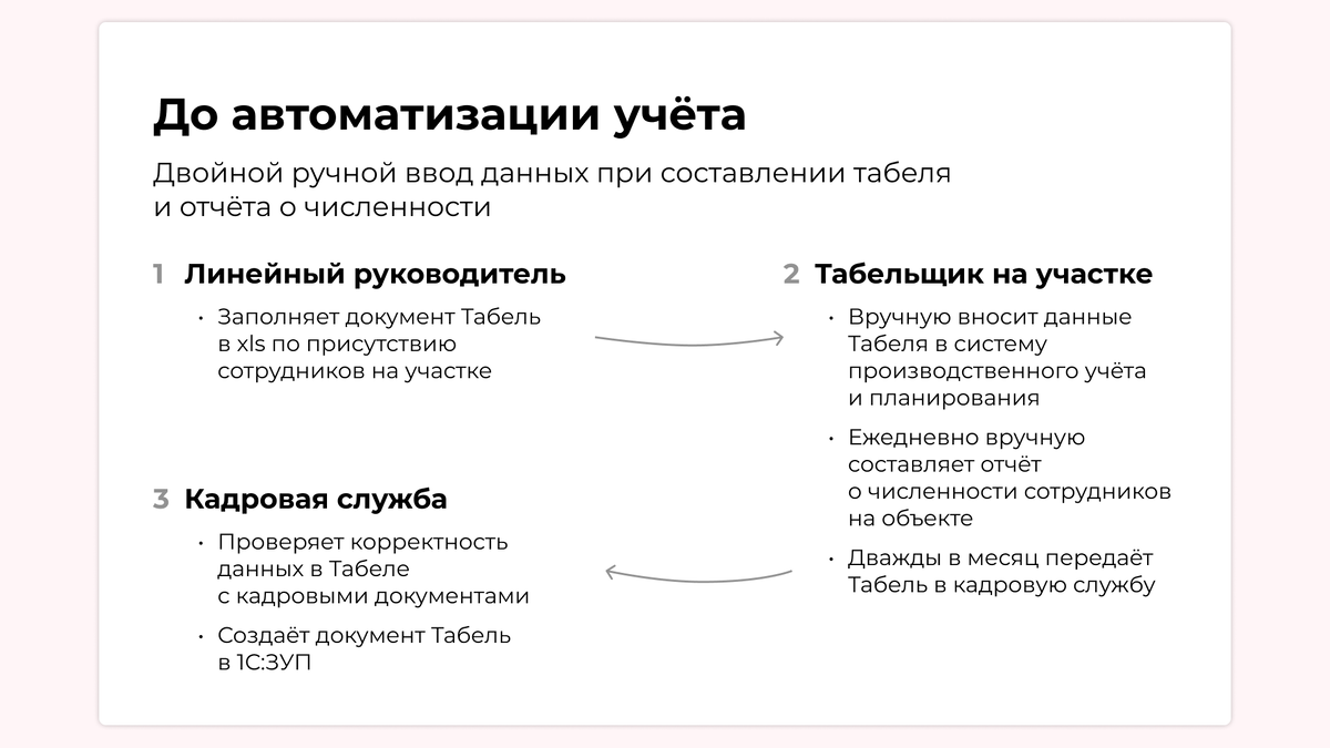 Как автоматизировать учёт сотрудников на объектах с помощью решения  PROSTO:СКУД | Programming Store — разработка на 1С, MS Dynamics 365, Python  и Java | Дзен