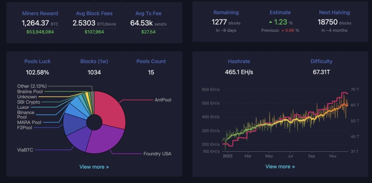 На момент написания этой статьи до следующего халвинга Биткоина осталось 18 750 блоков. 