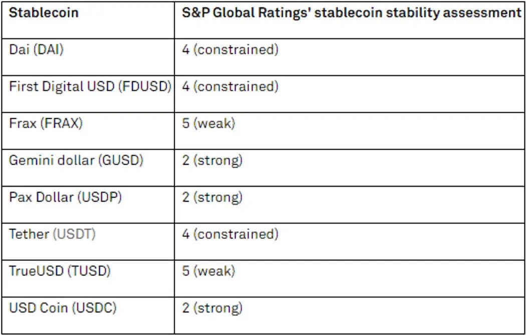 Рейтинг компании S&P Global стейблкоинов, где 2 - наилучший результат, 5 - наихудший.