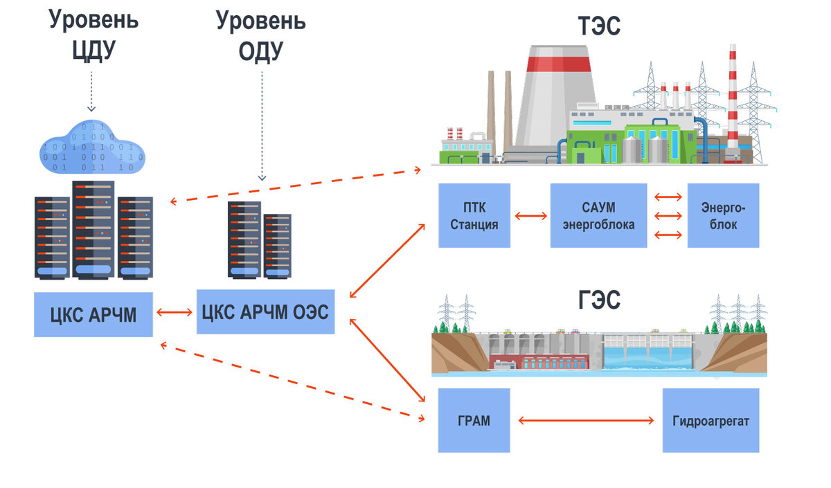 Уровни иерархической системы автоматического регулирования частоты и перетоков активной мощности ЕЭС России