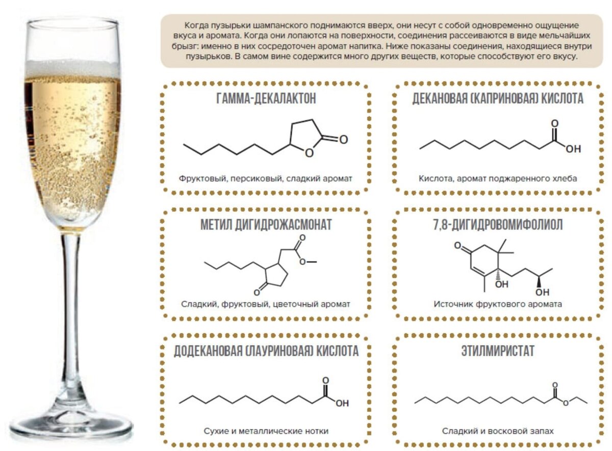 Содержание шампанского. Химическая формула игристого вина. Химическая формула шампанского. Схема производства игристых вин. Формула шампанского в химии.