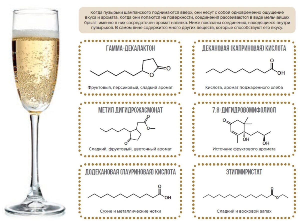 Можно после шампанского. Химическая формула игристого вина. Химическая формула шампанского. Схема производства игристых вин. Формула шампанского в химии.