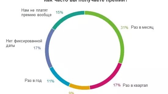 Ответы на вопрос, как часто работники получают премии. Фото: hh.ru