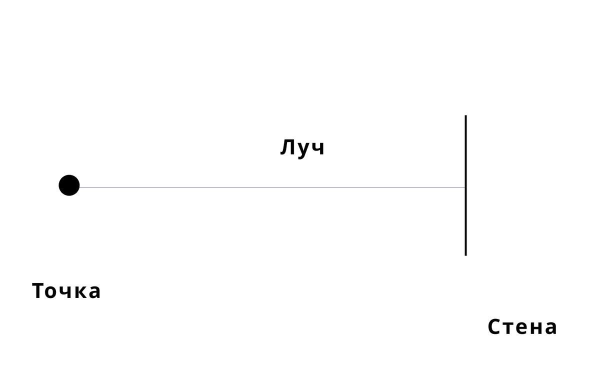 Пример столкновения луча, для получения расстояния с преградой
