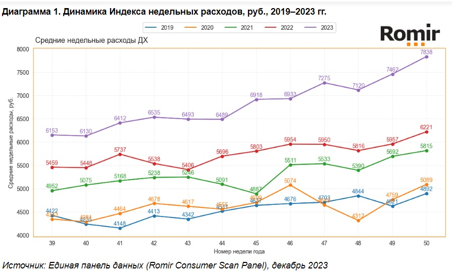 Данные о недельных тратах россиян скоринговой платформы «Ромир»