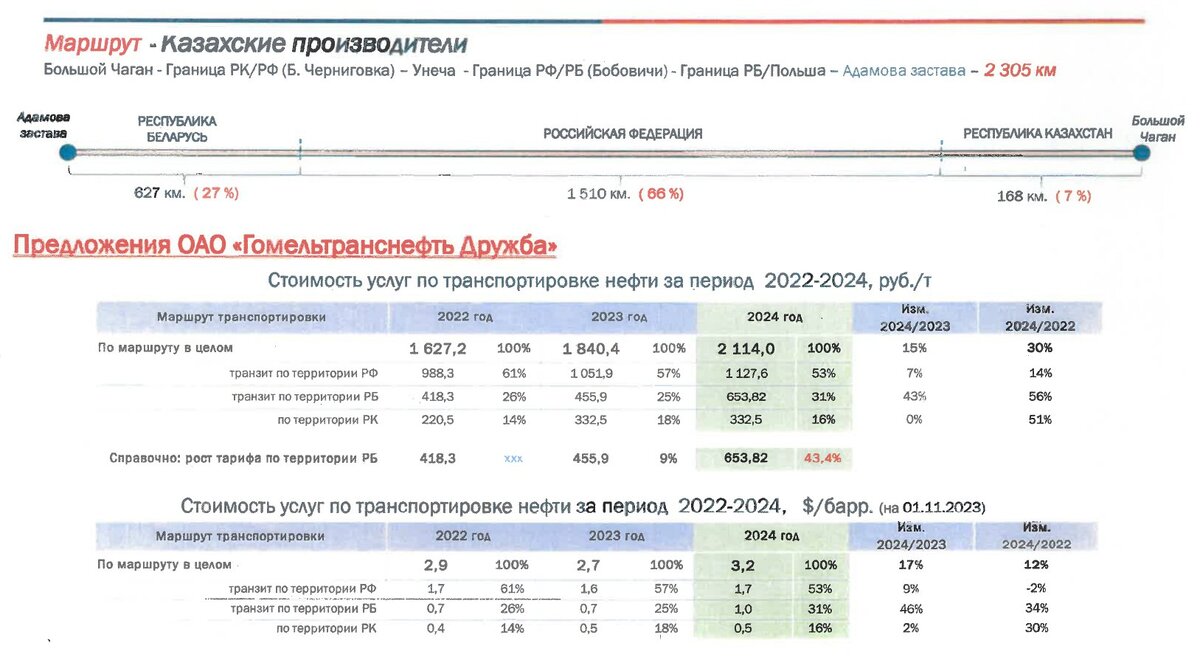 Активные отклики на предложения Белоруссии повысить тарифы на прокачку нефти по нефтепроводу “Дружба”