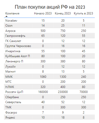 План акций на 2023