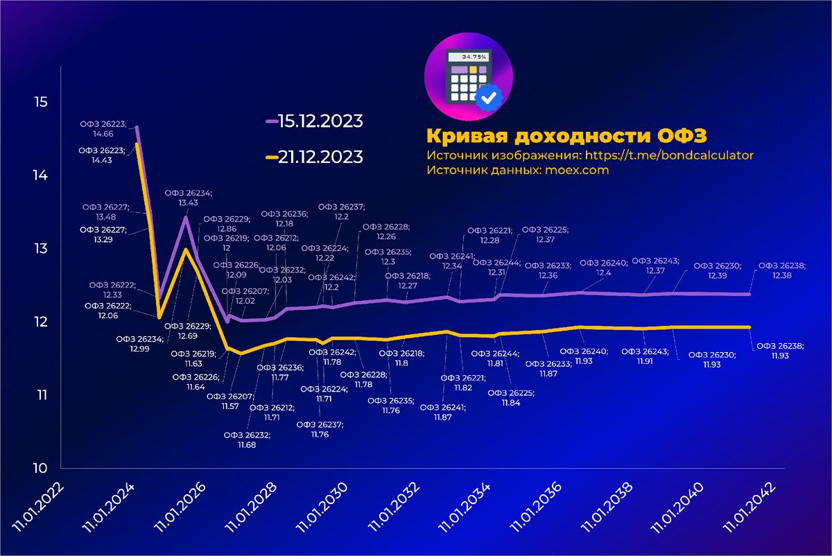 1. На графике представлено сравнение двух инструментов денежного рынка на основе RUSFAR.-2