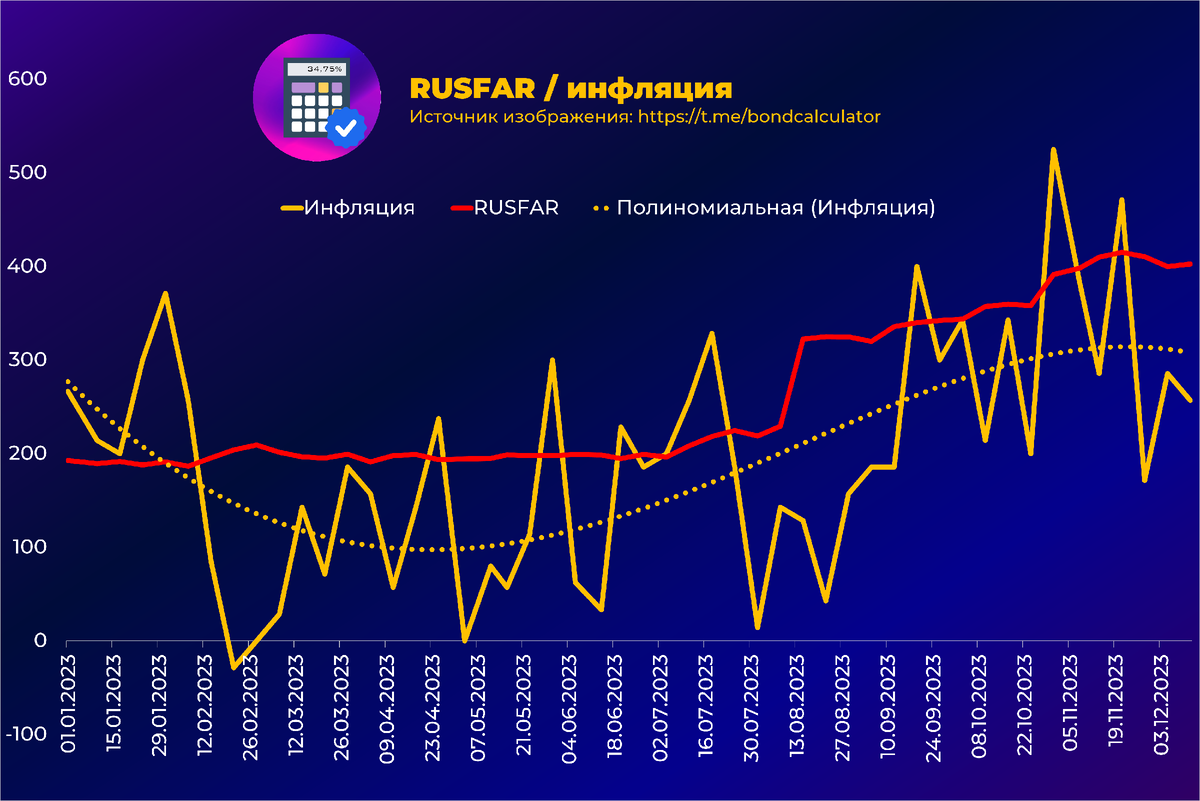1. На графике представлено сравнение двух инструментов денежного рынка на основе RUSFAR.-8