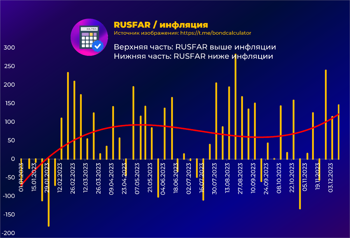 1. На графике представлено сравнение двух инструментов денежного рынка на основе RUSFAR.-7