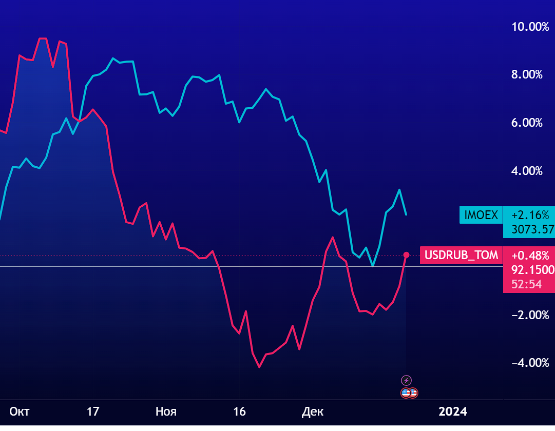 1. На графике представлено сравнение двух инструментов денежного рынка на основе RUSFAR.-13