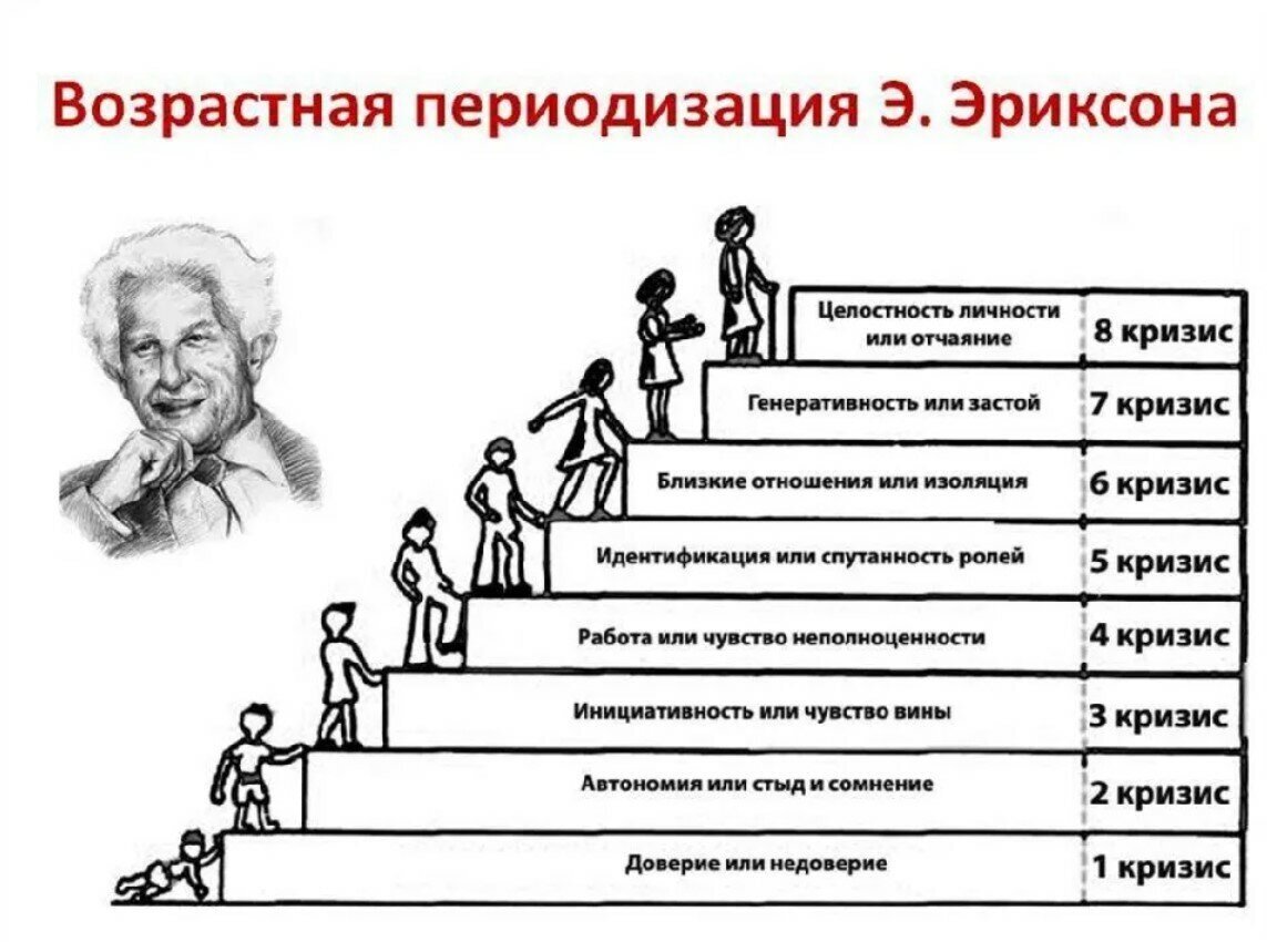 Возраст первой ступени. Возрастная периодизация Эриксона. Возрастная психология периодизация возрастов. Стадий развития личности по э.Эриксону