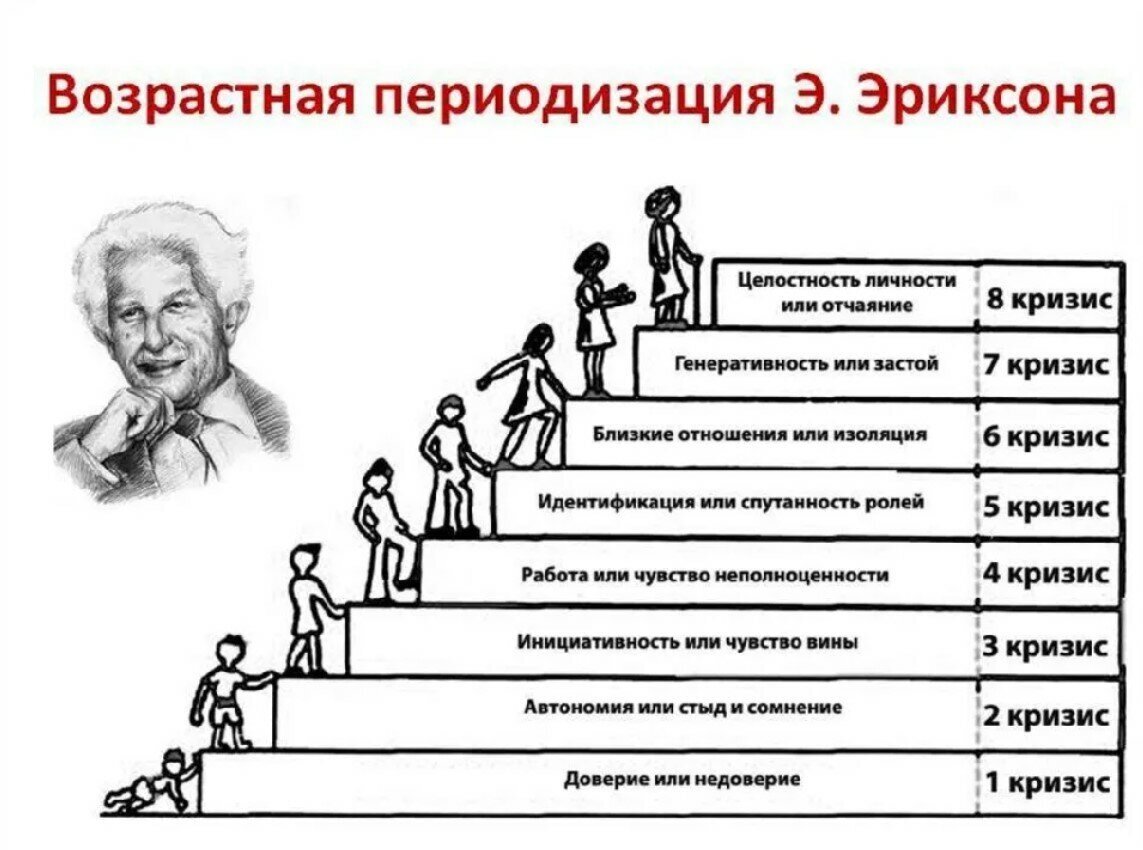 Понятие возрастной кризис. Возрастная периодизация Эриксона. Возрастная психология периодизация возрастов. Стадий развития личности по э.Эриксону.