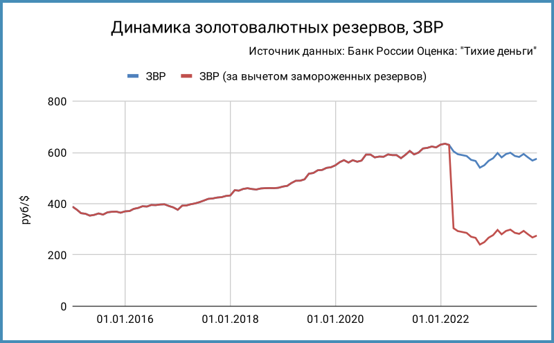 Динамика золотовалютных резервов.