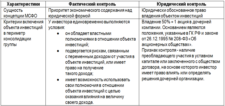 Как определиться с контролем при составлении консолидированной отчетности?